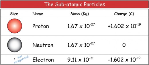 Masses of protons, neutrons, and electrons