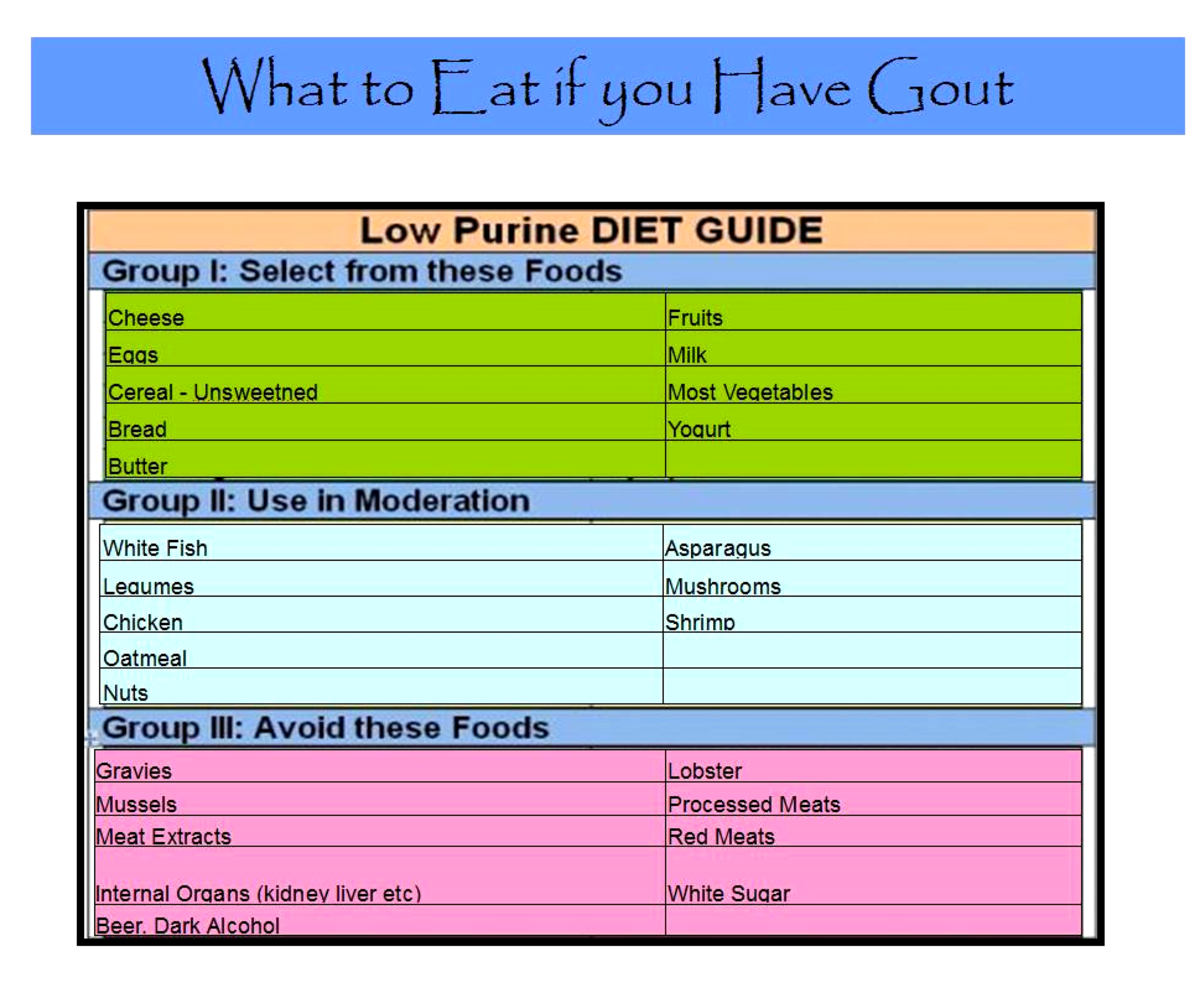 Purine Content Of Foods Chart