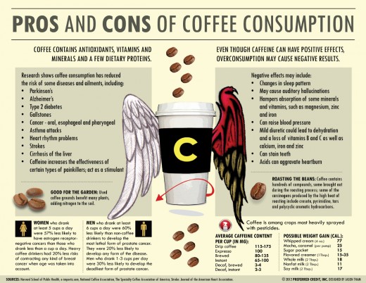 Pros and Cons of Coffee Consumption