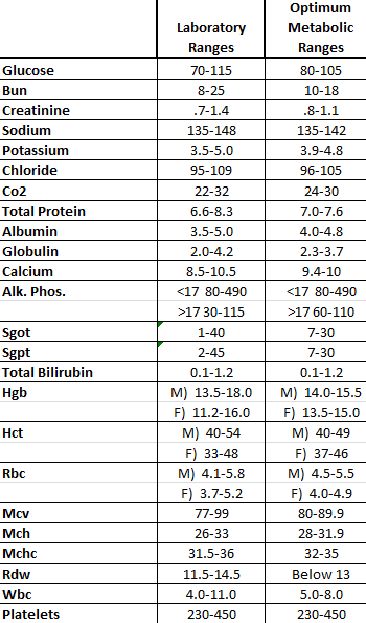 Analyze your blood work