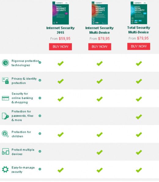 Compare the features of Kaspersky products