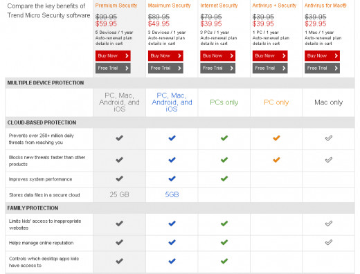Compare the features of Trend Micro products, picture 2.