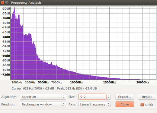 This frequency plot shows the major frequency plot of the above performance of Haydn's 'Die Schopfung. The beautiful voice centres around 639 Hz. Other peaks are at multiples of 639. That is why the voice sounds so beautiful.