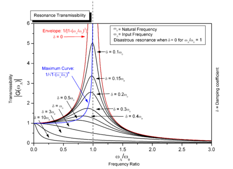 This graph shows that the closer a frequency comes to the (combined) natural frequency of a unit or a system, the stronger it will oscillate.