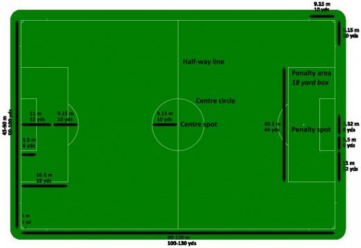 Regulation sizes for all aspects of a soccer pitch.