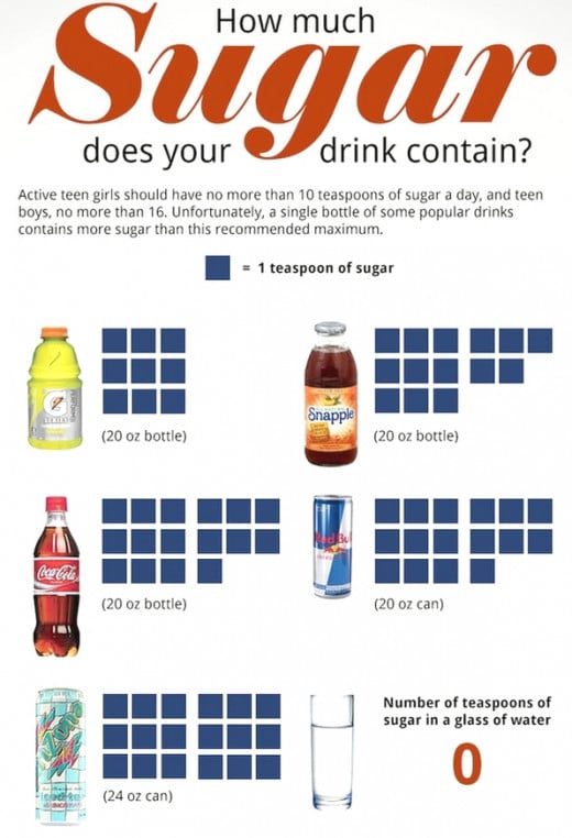 How to Halve Added Sugar in Your Diet: WHO Guideline | hubpages