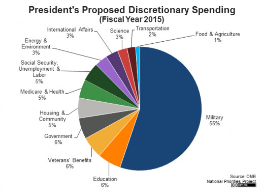 Discretionary spending proposal for 2015