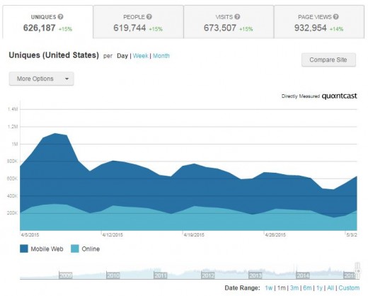 Quantcast graphical display of website traffic and sources for HubPages