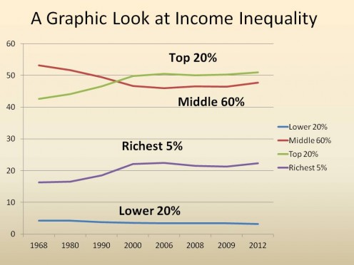 CHART 1 - WHAT INCOME EQUALITY LOOKS LIKE IN A GRAPH (Note how the share of income transfers from the Middle 60% to the Top 20% in 1990.) 