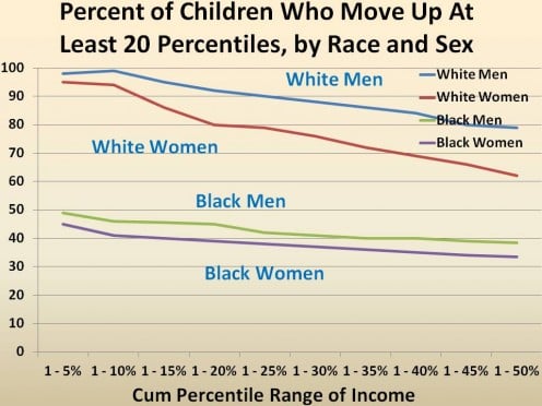 CHART 11 - THE ABILITY FOR WOMEN AND BLACKS TO PARTAKE OF THE AMERICAN DREAM IS QUITE LIMITED