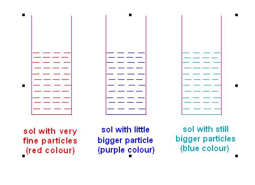 With increasing size of gold particles, color of gold sol changes from red to purple to blue.
