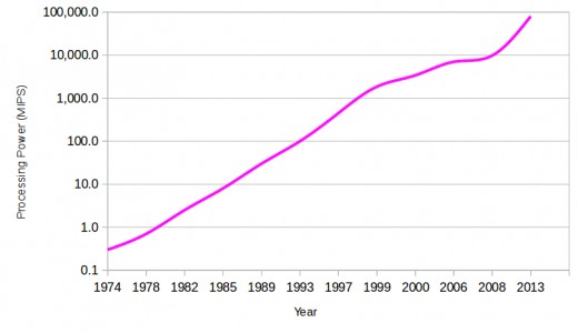 Progress of Intel's chips since 1974 (Pentium M is excluded from the graph). Notice the hiccups over the last decade. The technique is running up to fundamental borders. Moore's Law will break in 2020 for the Intel chips.