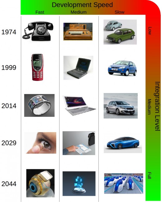 These images show in a simple way where the future is heading to that follows from the logic of Moore's Law. 