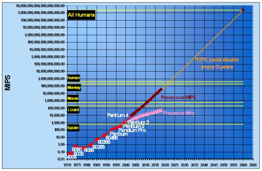 Based upon Moore's Law, computing power of an individual chip is believed to reach human brain capacity around 2020. Based upon extrapolation of Moore's Law, it is believed that one single processor will exceed all human brains in 2060.
