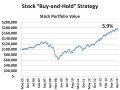 Household Investment Technique III: Rebalancing The Pyramid - Why Is It Important?