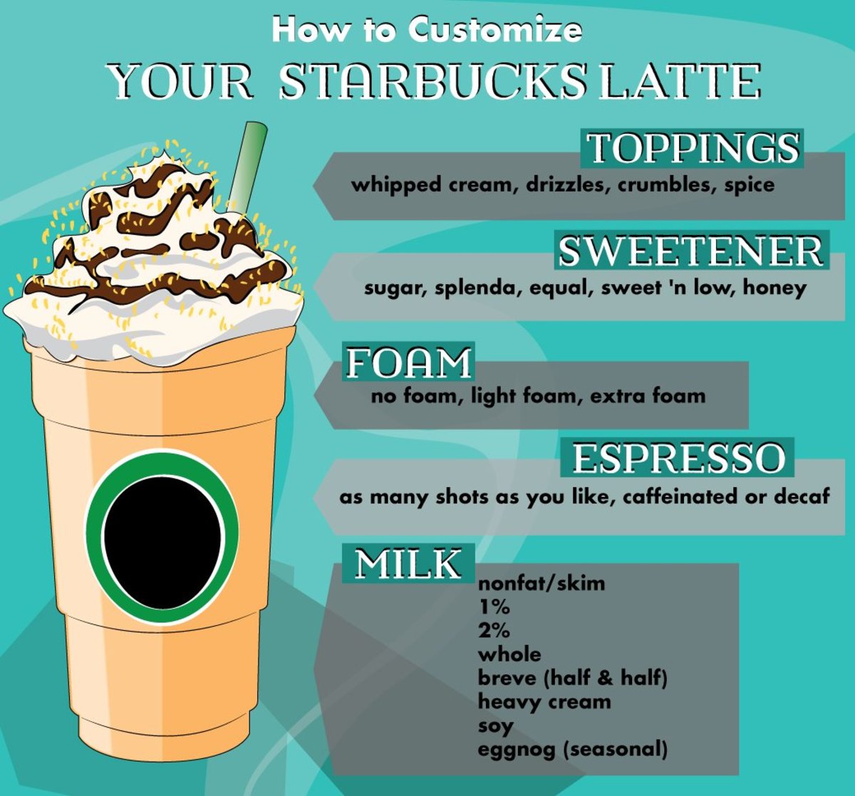 Starbucks Drink Guide Lattes Delishably
