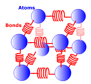 As atoms move in a system they presses against bonds between other atoms, which have spring potential energy.