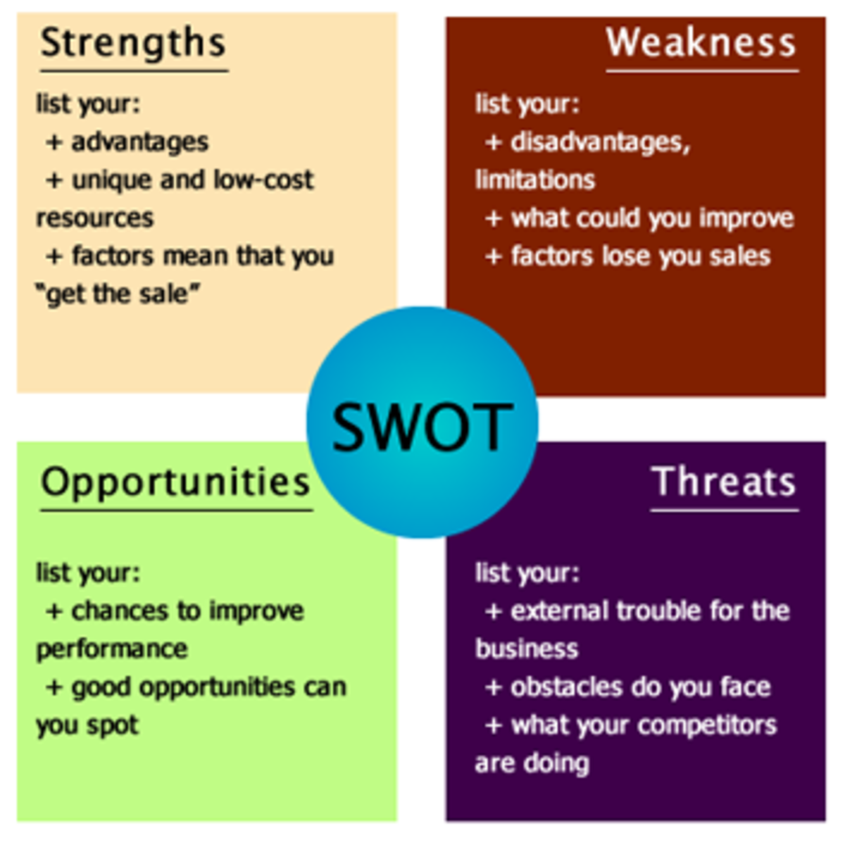 explain why you need to include a swot analysis in a business plan