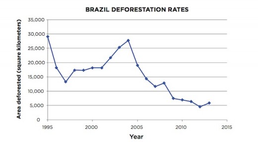 graph of deforestation in Brazil.