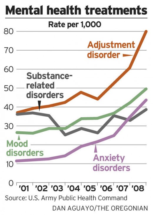 US Army mental health statistic graph