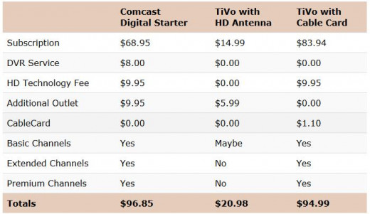The costs of a TiVo Roamio with and without cable compared to cable alone.