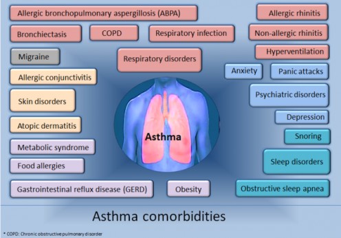Asthma Comirbidities