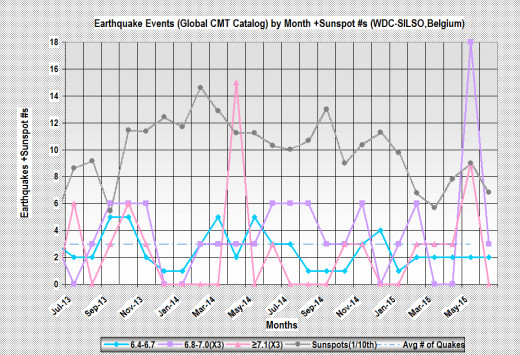Monthly breakdown of earthquakes (6.4 magnitude and higher) for 2 years (ending June 2015) in 3 tiers +sunspot #s.