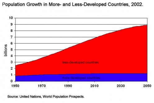 Population Growth in less developed countries is higher than the developed countries