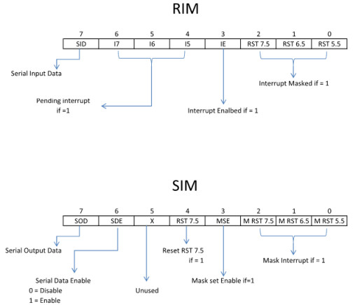 Accumulator bit format for RIM and SIM instruction