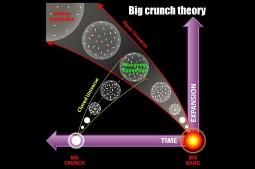 Pictorial of the Big Crunch