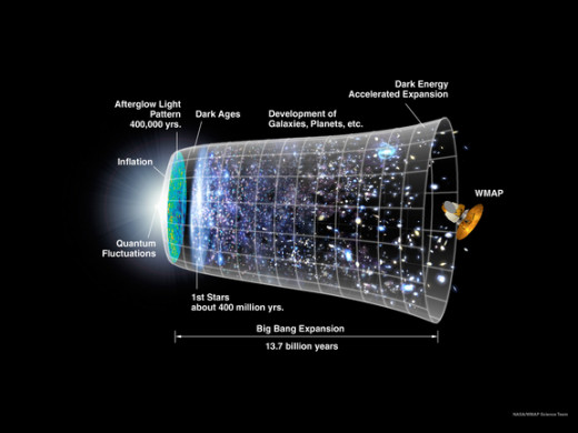 Universe Timeline