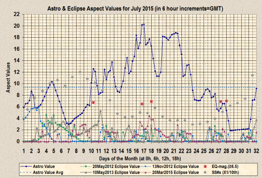 Astro-aspect and Eclipse-aspect values with earthquakes of at least 6.5 magnitude and sunspot numbers.