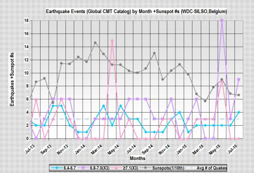 Monthly tally of eEarthquakes of 6.4 magnitude or greater in 3 tiers with sunspot numbers.
