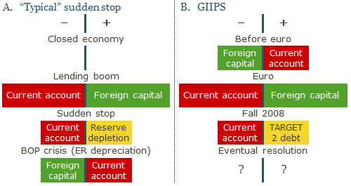 There is no intuitive solution to the debt problems facing Greece, Italy, Ireland, Portugal, and Spain.