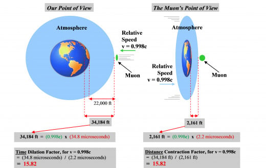 The fact that we observe the muon's time to be dilated (left hand drawing) directly results in the muon "observing" a contracted travel distance (right hand drawing).