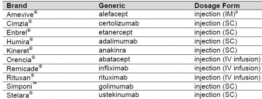 Biologic drugs for Autoimmune disease; infliximab, rituximab, etanercept, adalimumab, abatacept, certolizumab, tocilizumab and golimumab (Simponi)). Leflunomide 