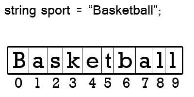 Basketball, stored as a string with a zero-based index, is a collection of the individual characters.