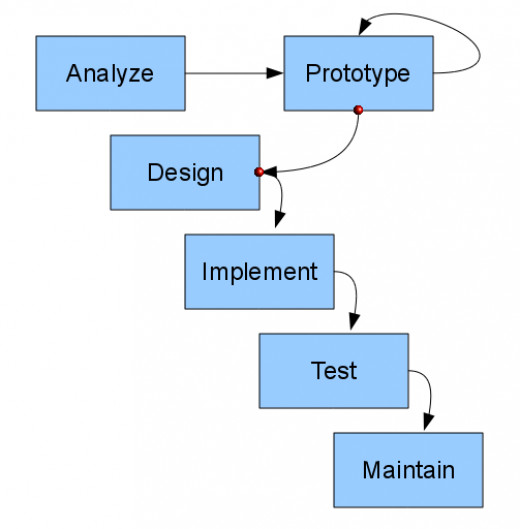 Software Development Models | HubPages