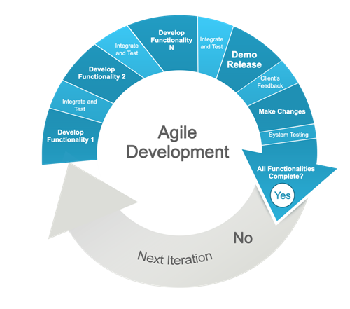 Agile Model