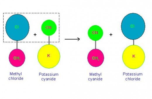 When methyl chloride reacts with potassium cyanide, chloro and cyano groups are exchanged mutually to produce methyl cyanide and potassium chloride.
