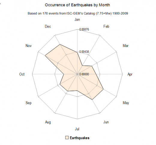 Frequency of 7.75 magnitude or larger earthquakes by month (created by the author using the Open Office software).