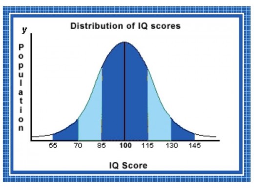 How to Pass an IQ test and Get a High Score | HubPages