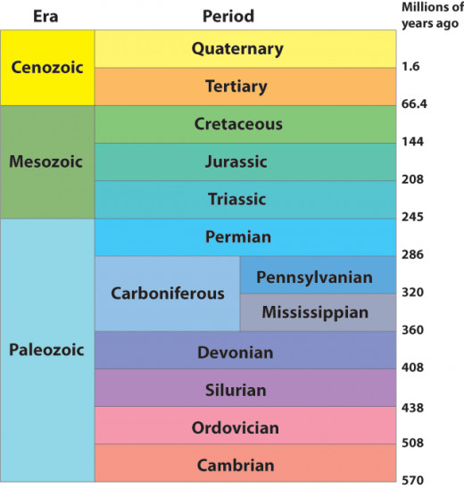 Geologic Time Scale
