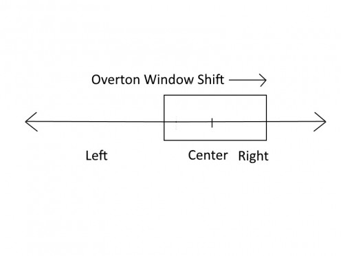 Overton Window's rightward shift.