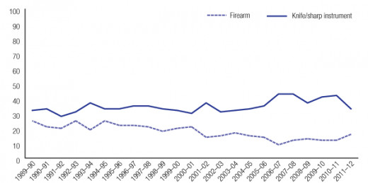 A graph comparing the number of knife and gun homicides since gun legislation laws were passed in Australia in 1996.