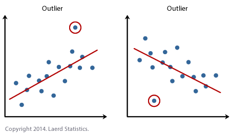 Outliers