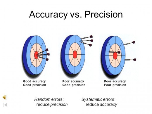 Less Errors increases Accuracy and Precision of the Experiment