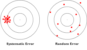Credibility of the experiment is reduced due to Systematic and Random Errors