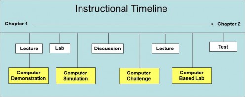 Sequential Multimedia "Modules"