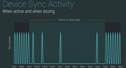 Figure 1 Doze limits the Sync Activity of Smartphone, and thus results in an improved battery life. Image credit Google  